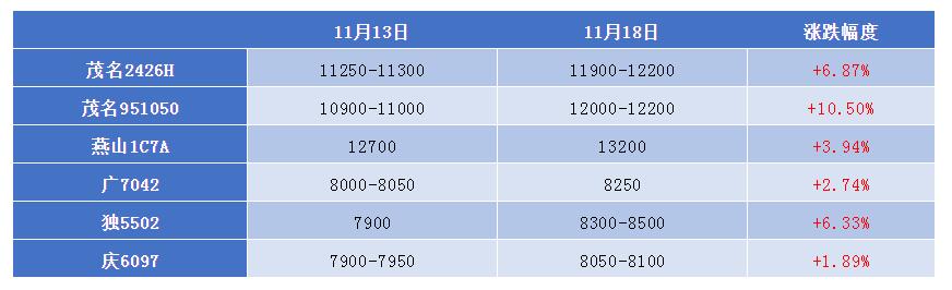  聚乙烯：何時降溫？