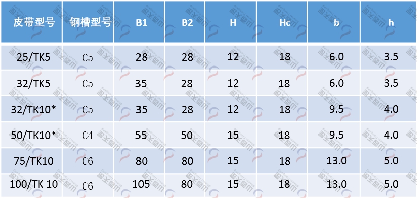 TG-CFK CFK型齒形同步帶墊條